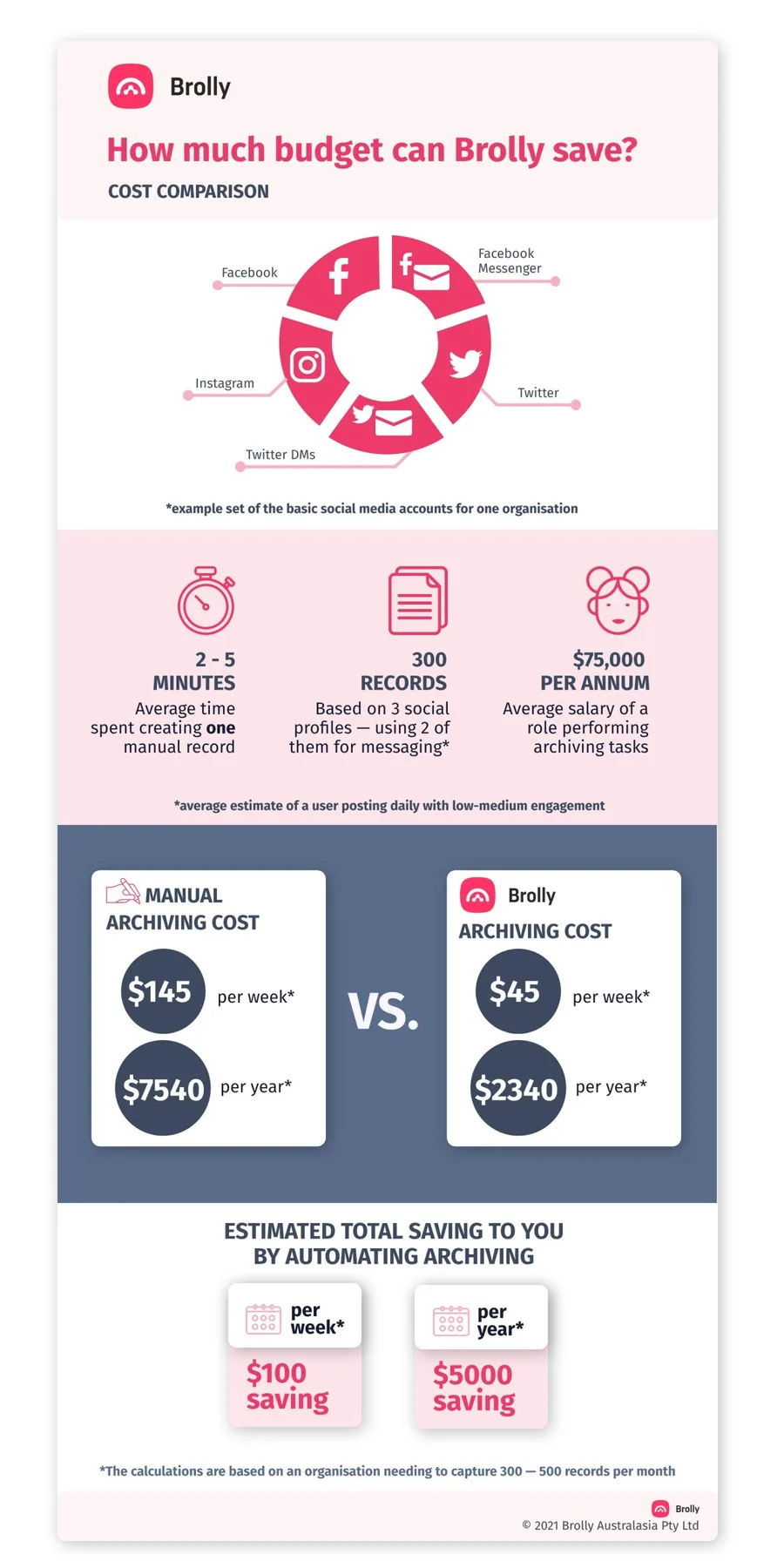 The real cost of social social media archiving infographic showing Brolly can save $5000 per year for even a basic set of social media accounts